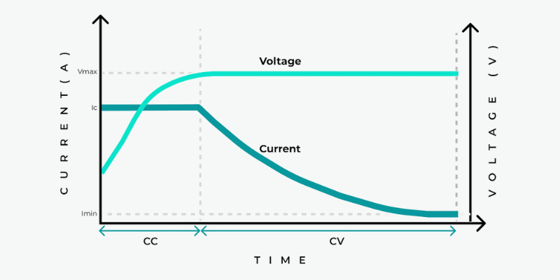 cc cv charging