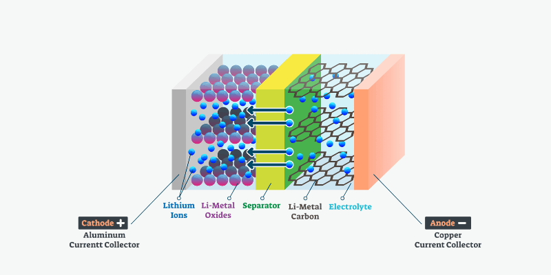 lithium ion cell structure