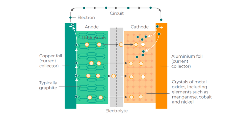 anodes and cathodes material