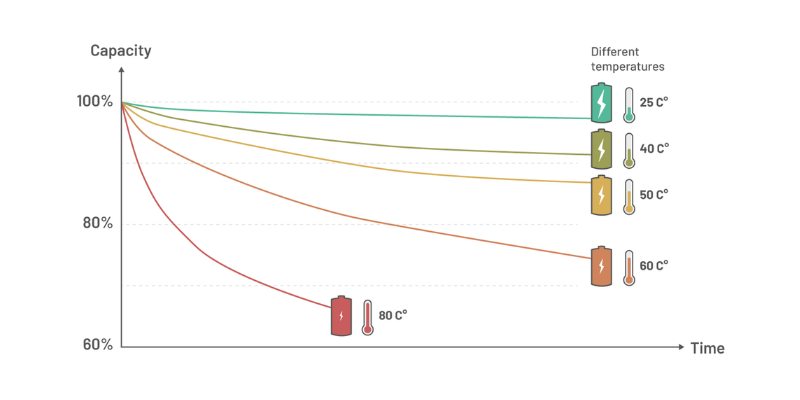 capacity vs temperature