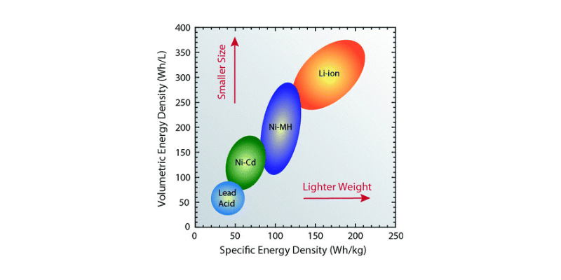 comparison of energy density in battery cells