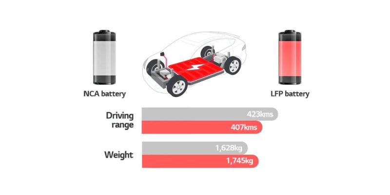 ev car nca vs lfp batteries