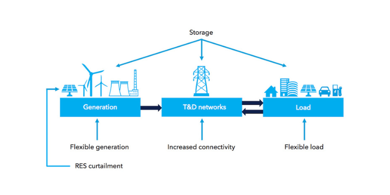 flexible clean energy grid