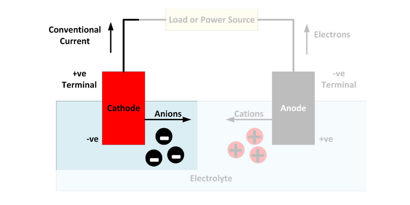 how does anodes and cathodes work