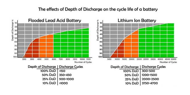 lead acid battery and lithium battery life cycle comparision