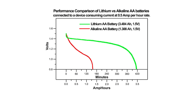 lithium and alkaline performance