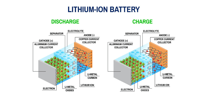 lithium battery components charge and discharge