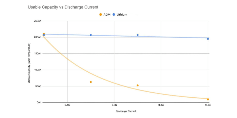 peukert effect