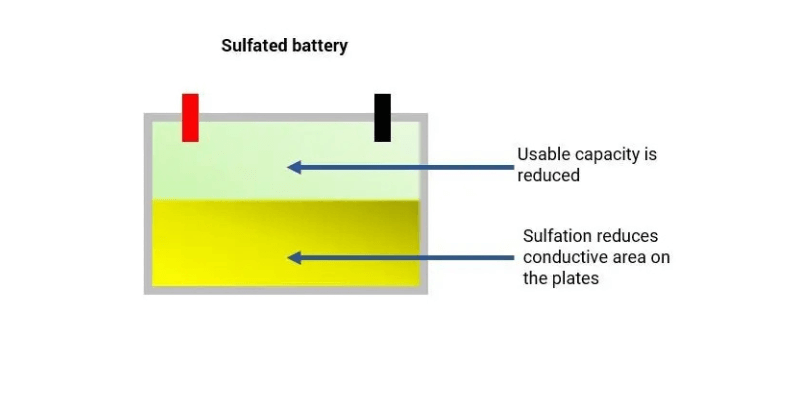 sulfaterat batteri