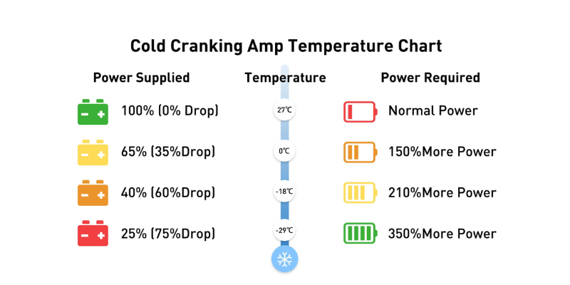 what are cold cranking amps