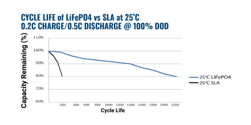 lifepo4 vs sla batteri cyklus levetid