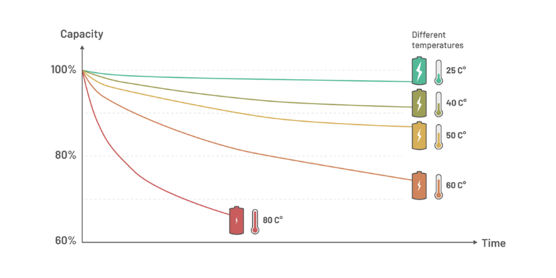 lithium battery aging and temperature