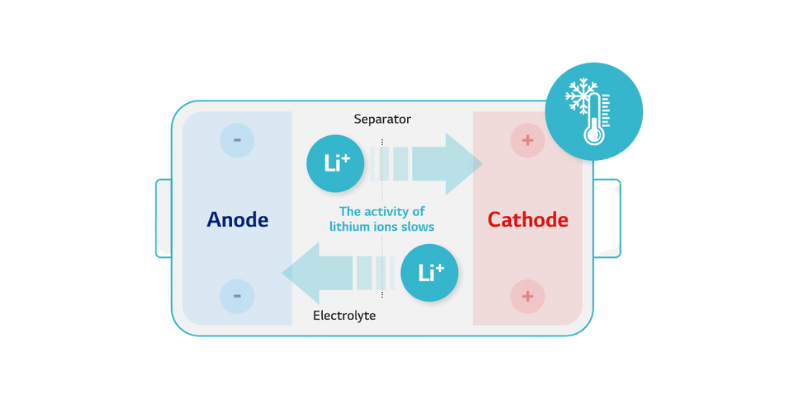 lithium battery discharging in low temperature