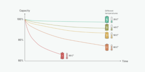 batteria al litio a diverse temperature