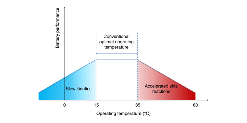 operating temperature range for lithium batteries