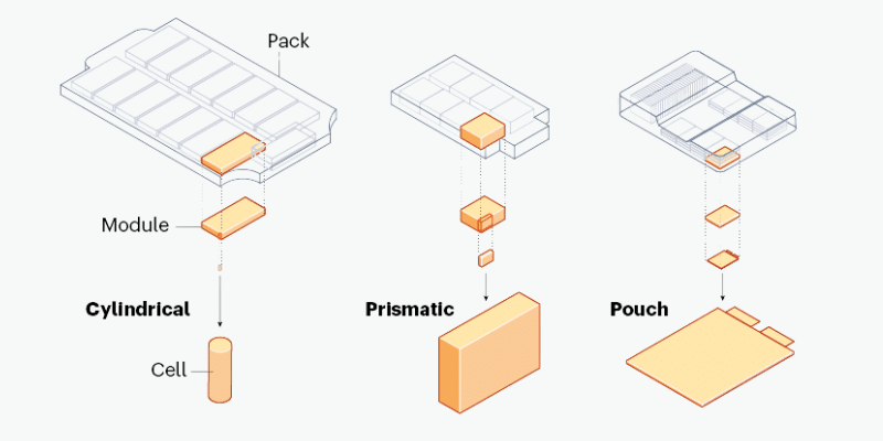 battery cell vs battery module vs battery pack