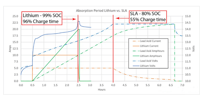 lithium and sla charging comparision