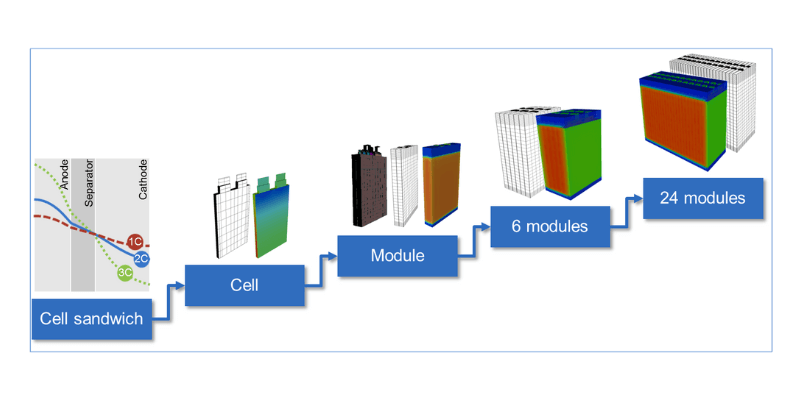 battery cells to battery modules