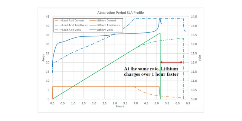 charging lithium on an sla profile