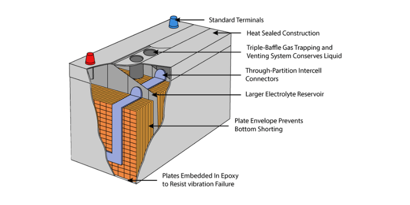 flooded battery