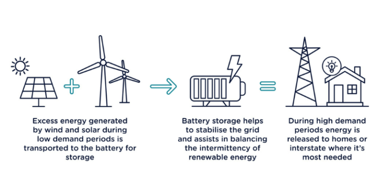 Battery Energy Storage 101: Everything You Need to Know