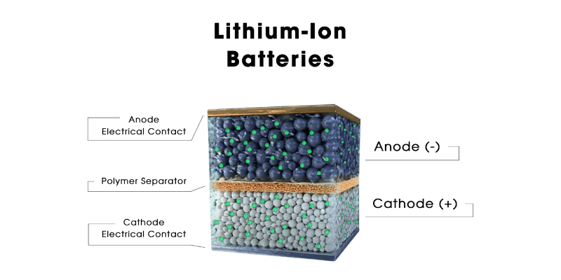 lithium ion battery structure