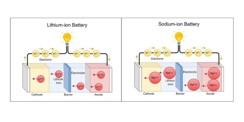 lithium ion and sodium ion cell working process