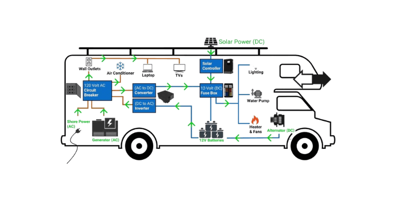 RV Off Grid System Структура