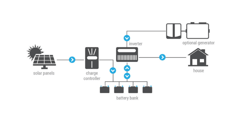 lithium ion batteries for off grid systems
