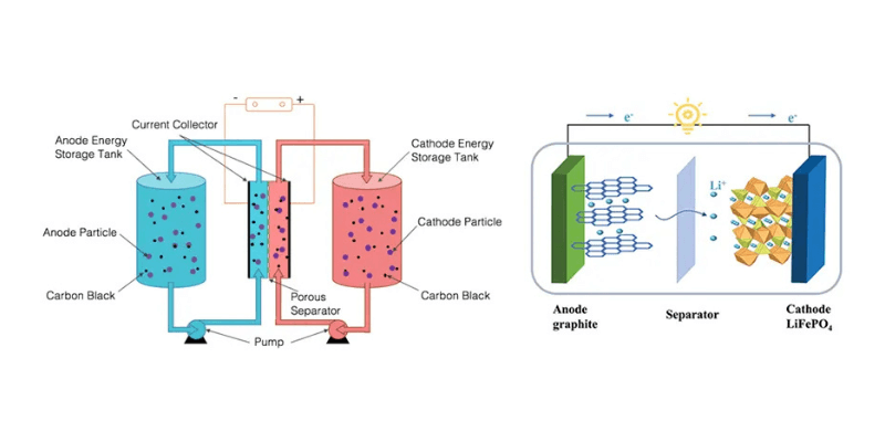 semi solid state battery vs. liquid lithium batteries