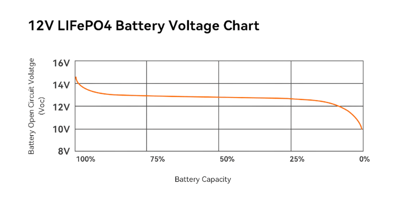 12v lifepo4 battery voltage chart