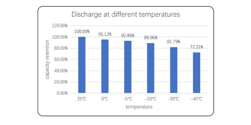 3.95v sodium ion battery low temperature discharging