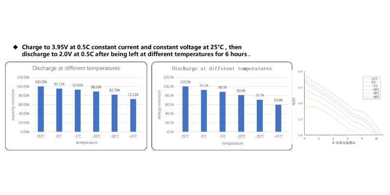 sodium battery low temperature discharge capability