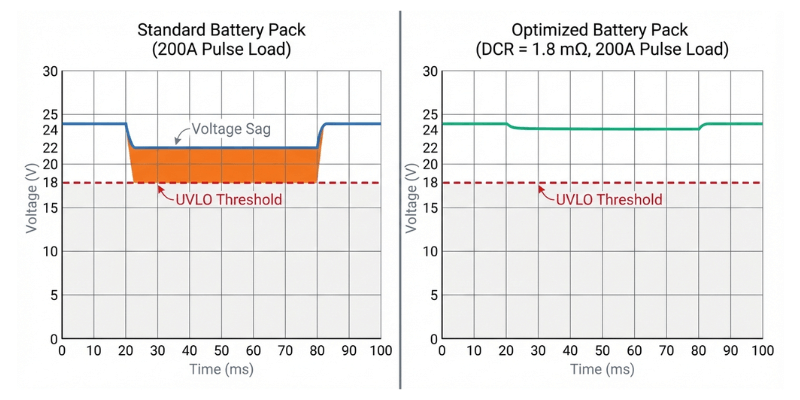 high discharge battery dcr voltage sag waveform