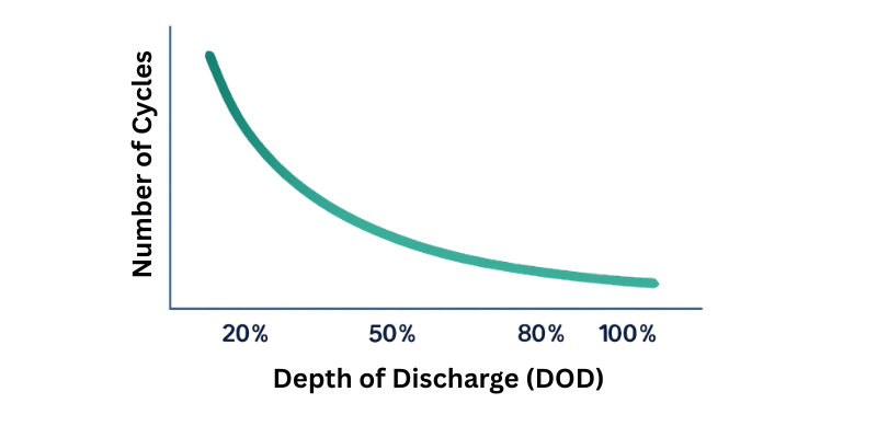 глубина разряда