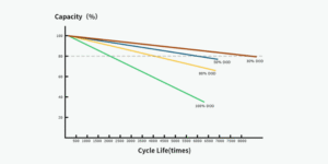 lithium battery lifecycles