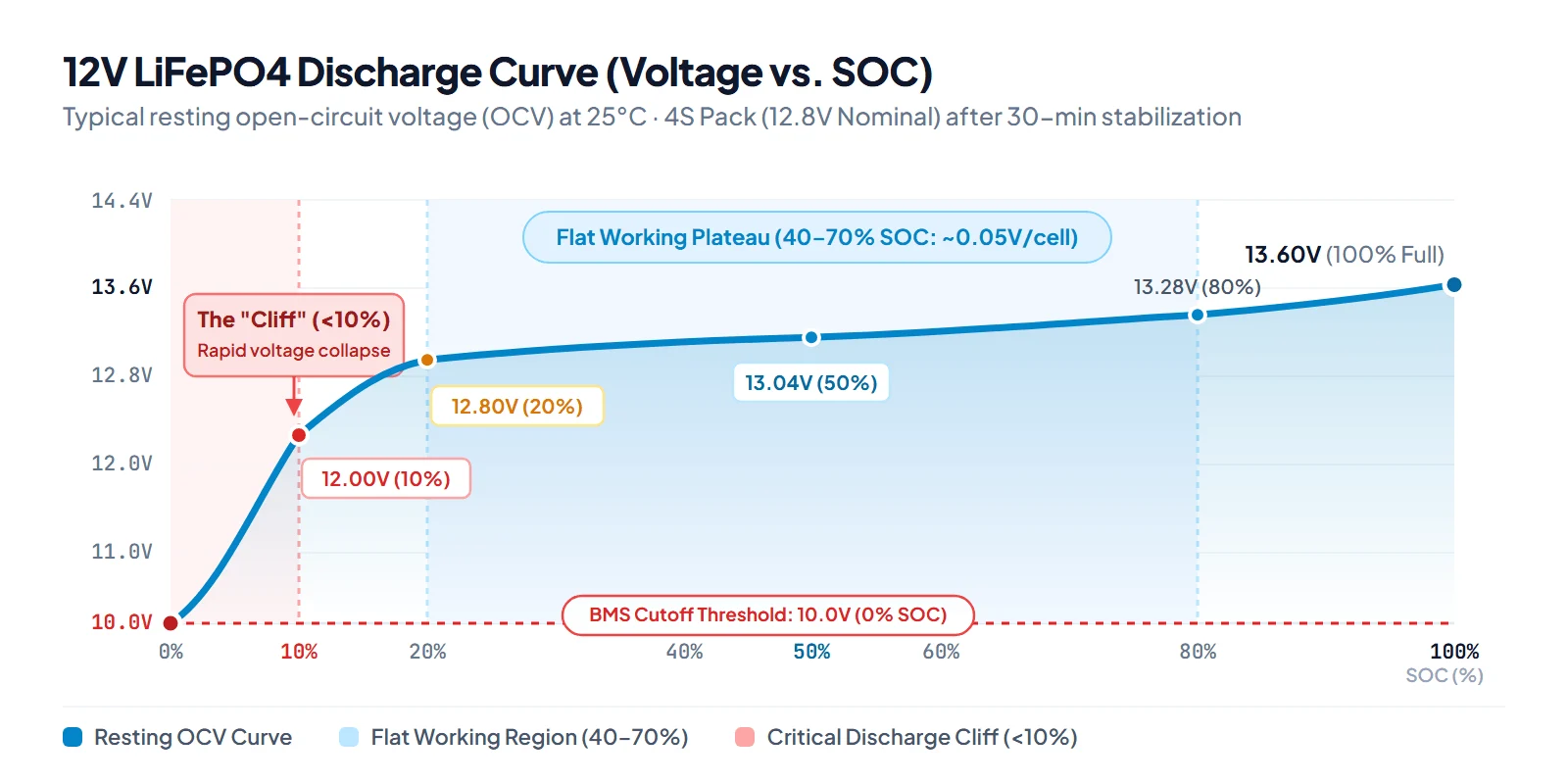 LiFePO4-ontladingscurve voor een 12V-pakket, toont het vlakke rustspanningsgebied en de steile daling onder 10% SOC