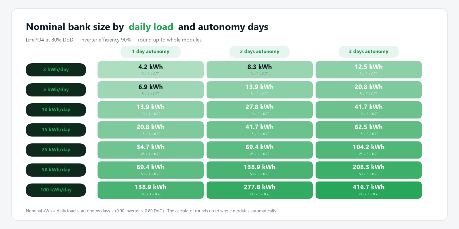 Справочная таблица размеров блока солнечных батарей: номинальный блок, кВтч, в зависимости от ежедневной нагрузки и дней автономной работы.